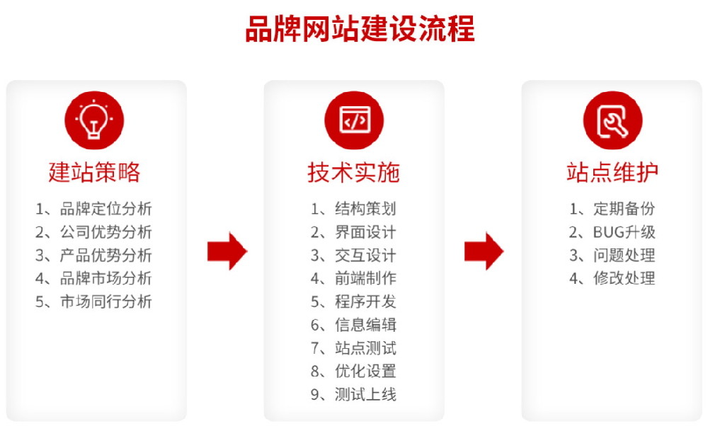 品牌網(wǎng)站建設(shè)實(shí)施流程，品牌網(wǎng)站建設(shè)實(shí)施標(biāo)準(zhǔn)